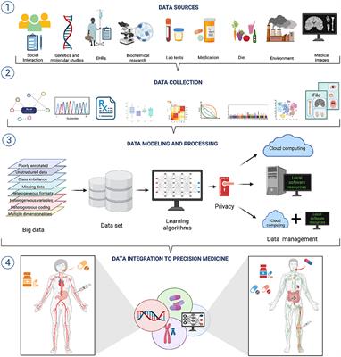 Frontiers | Data Integration Challenges For Machine Learning In ...